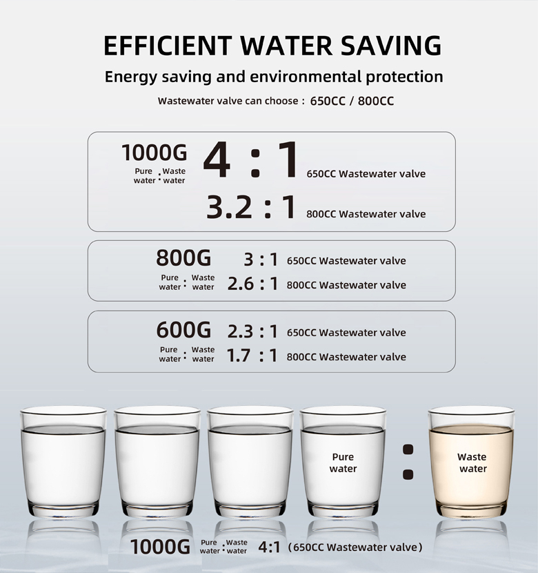 Aguas residuales del purificador de agua RO